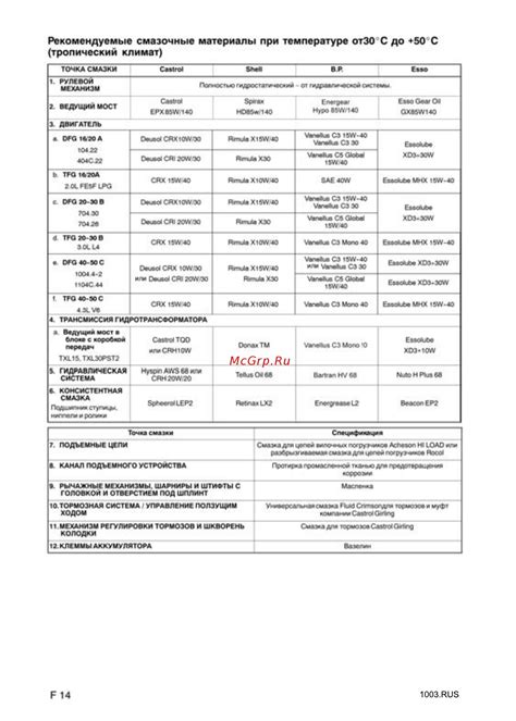 Рекомендуемые производителем смазочные материалы