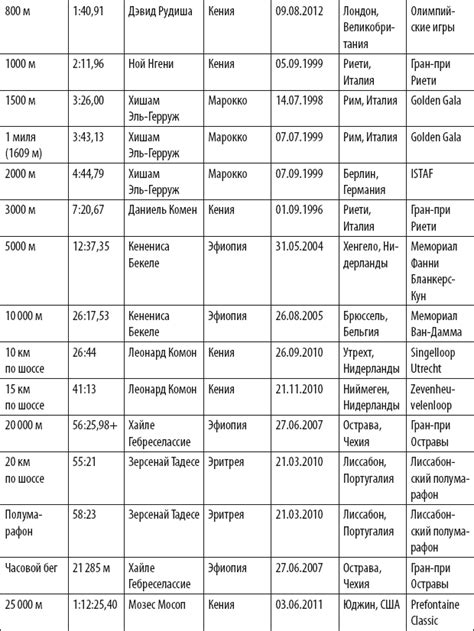 Рекорды в беге стометровку