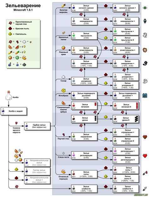 Рецепты и инструкции для создания смертоносного зелья в режиме креатива в Майнкрафт