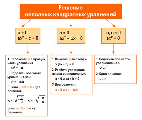 Решение квадратных уравнений