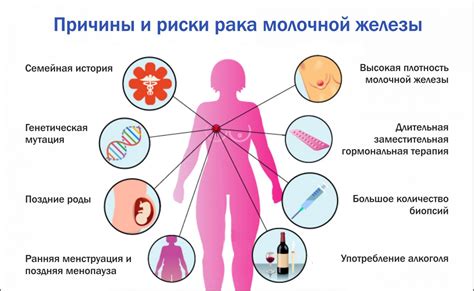 Риск развития опухолей и рака молочной железы