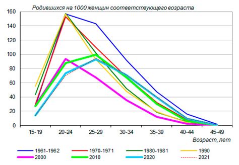Рождаемость первого ребенка в разных возрастных группах