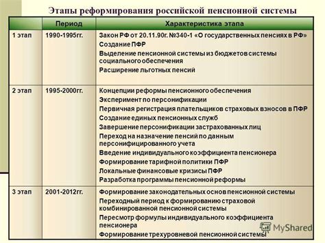 Рождение пенсионной системы в России