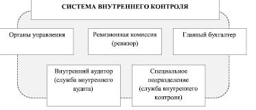 Роли сотрудников в системе внутреннего контроля клиента