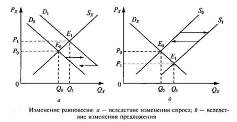 Роли спроса и предложения в рыночной экономике