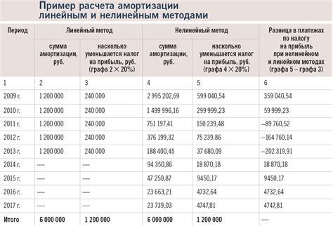 Роль амортизации в учете убытков