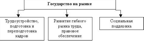 Роль государства в регулировании условий труда