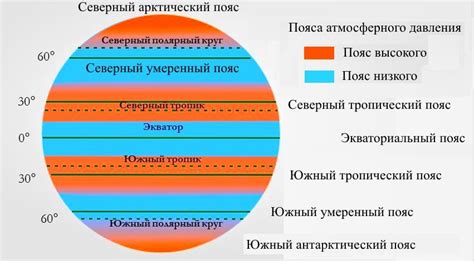 Роль зоны высокого атмосферного давления