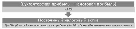 Роль налогового актива в бухгалтерии