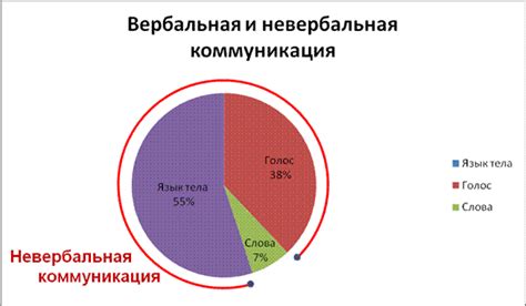 Роль невербальных сигналов и межличностная динамика