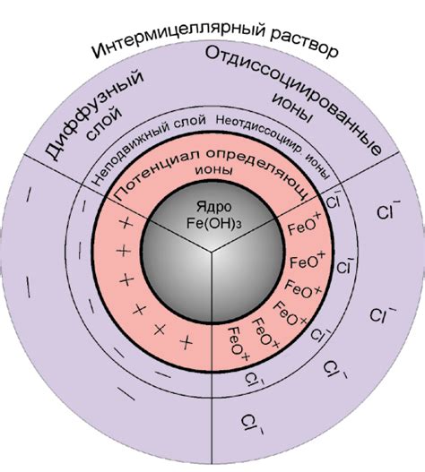 Роль органического вещества