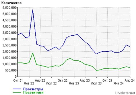 Роль просмотров в определении интереса к контенту