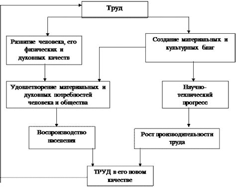 Роль труда в развитии общества