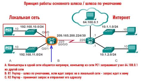 Роль шлюза в сети