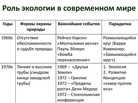 Роль экологии в современном обществе