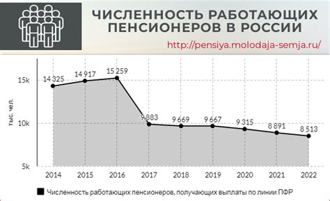 Рост доли пенсионеров