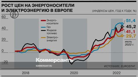 Рост цен на энергоносители