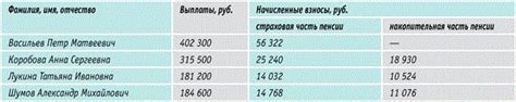 Сведения о налогах и страховых взносах