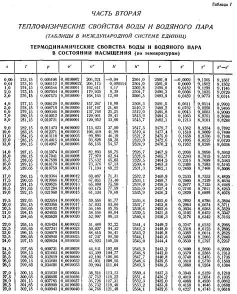 Свойства водяного пара