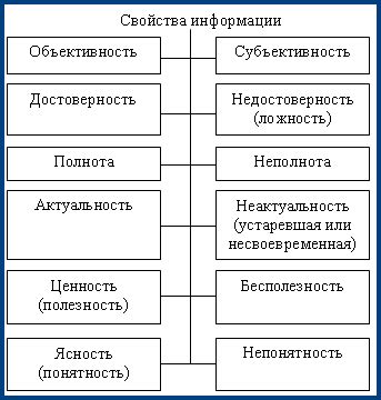 Свойства и признаки информации