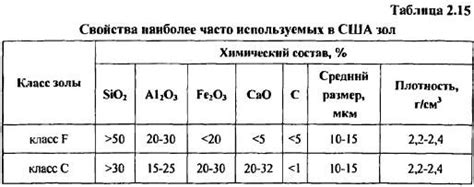 Свойства и химический состав золы