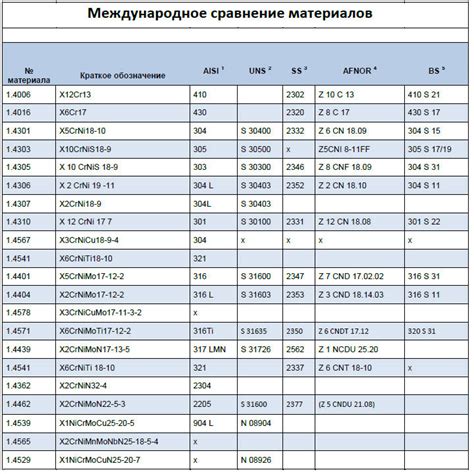 Свойства нержавеющей стали AISI 403