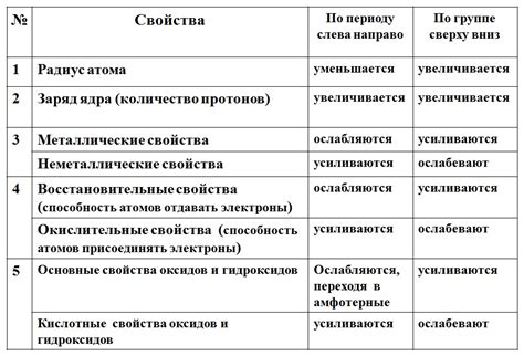 Свойства элементов в периодах