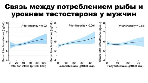 Связь между потреблением продуктов и функционированием почек