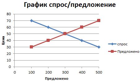 Сезонность и специальные предложения