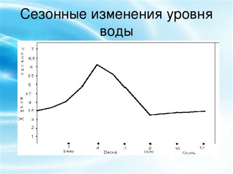 Сезонные изменения уровня воды