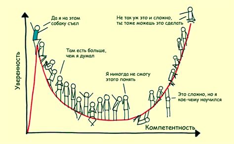 Синдром Даннинга-Крюгера