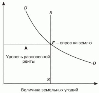 Система земельной ренты