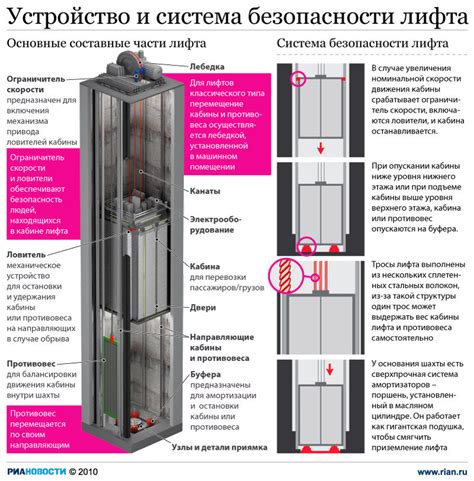 Системы безопасности лифтов