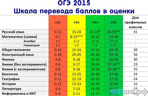 Сколько баллов соответствует оценке "5"?