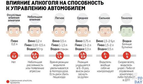 Сколько времени нужно ожидать после употребления пива перед управлением транспортным средством?