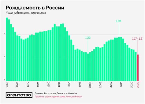 Сколько девочек родилось в разных регионах России