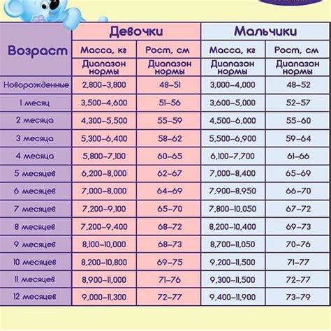 Сколько должен весить ребенок в 2,5 года?