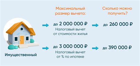 Сколько процентов можно получить по ипотеке налоговый вычет?