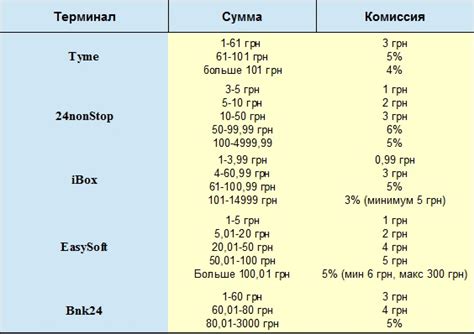 Сколько стоит пополнить счет