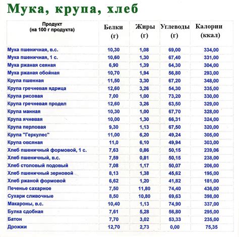 Сколько углеводов в 100 граммах зеленого киш-миша?