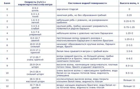 Скорость ветра в Уфе сегодня