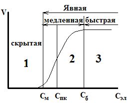 Скорость коагуляции: быстрая и медленная