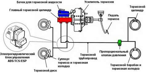 Слабое давление в тормозной системе