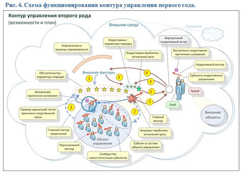 Сложность управления и комфорт