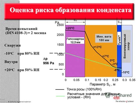 Снижение риска образования конденсата