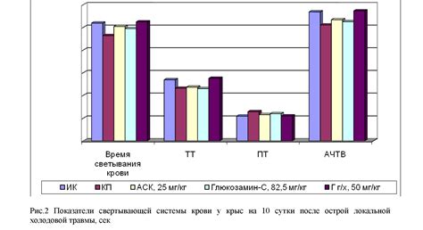 Снижение свертывающей способности крови