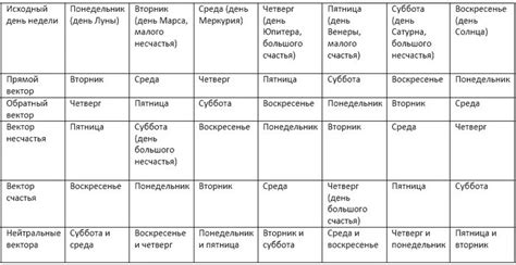 Сновидения о пятнице и субботе: значения дней недели