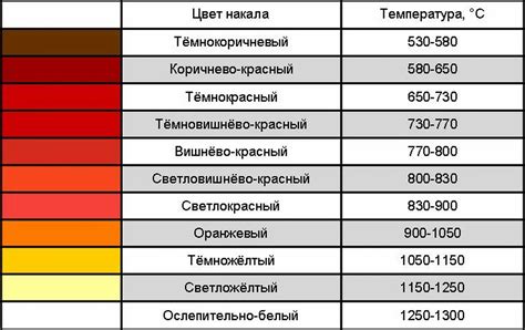 Советы и рекомендации для нагрева металла до 200 градусов