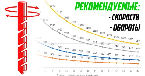 Советы по выбору настройки скорости в зависимости от типа ножа