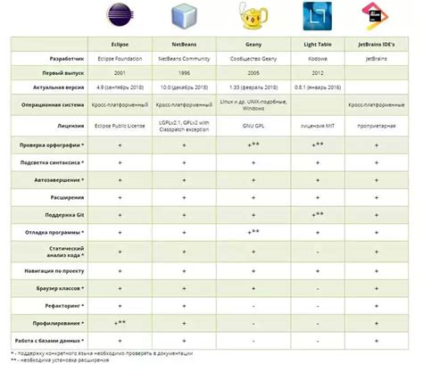 Советы по использованию IDE среды разработки